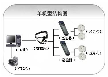 鸡西鸡冠区巡更系统六号